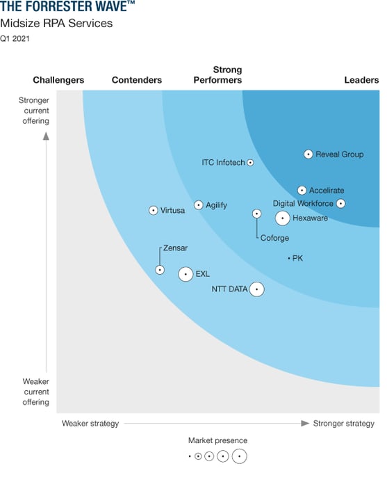 Forrester Wave